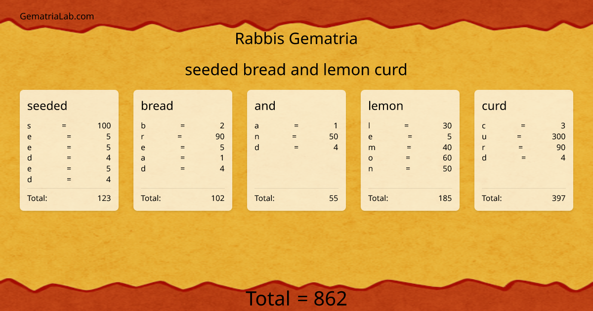 seeded bread and lemon curd in rabbis Gematria
